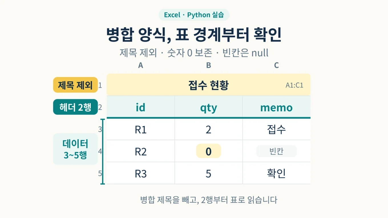 A1:C1 병합 제목을 제외하고 2행 id·qty·memo를 헤더로, 3~5행을 데이터로 읽는 개념도. R2의 수량 0은 보존하고 빈 메모는 null로 처리한다.