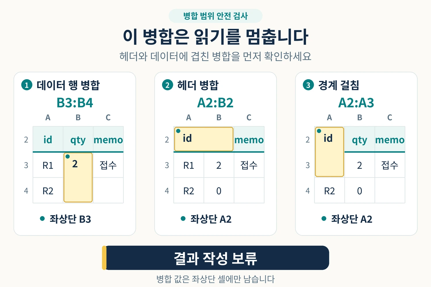 B3:B4 데이터 행 병합, A2:B2 헤더 병합, A2:A3 헤더와 데이터 경계를 걸친 병합의 세 사례. 각 병합의 좌상단 앵커를 표시하고 결과 작성 보류를 안내한다.