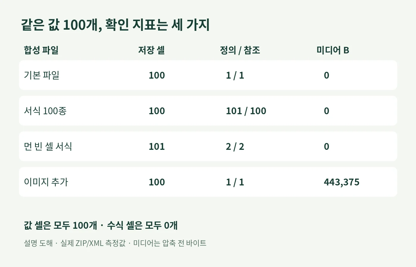 같은 값 100개를 넣은 기본·서식 100종·먼 빈 셀 서식·이미지 파일의 저장 셀과 서식 참조 비교