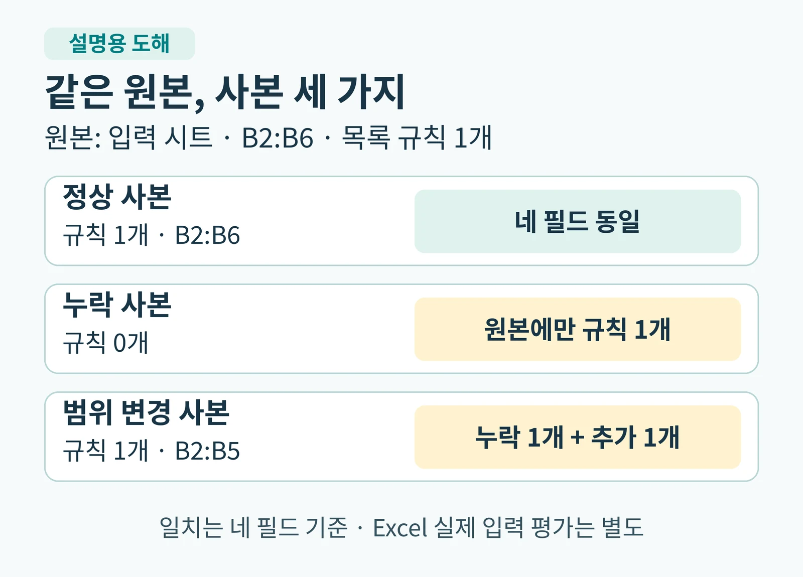 Excel 변환 사본에 저장된 드롭다운 규칙이 남았는지 대조하기 2 설명용 도해: 입력 시트 B2:B6의 목록 규칙을 정상·누락·범위 변경 합성 사본과 비교한 세 가지 결과
