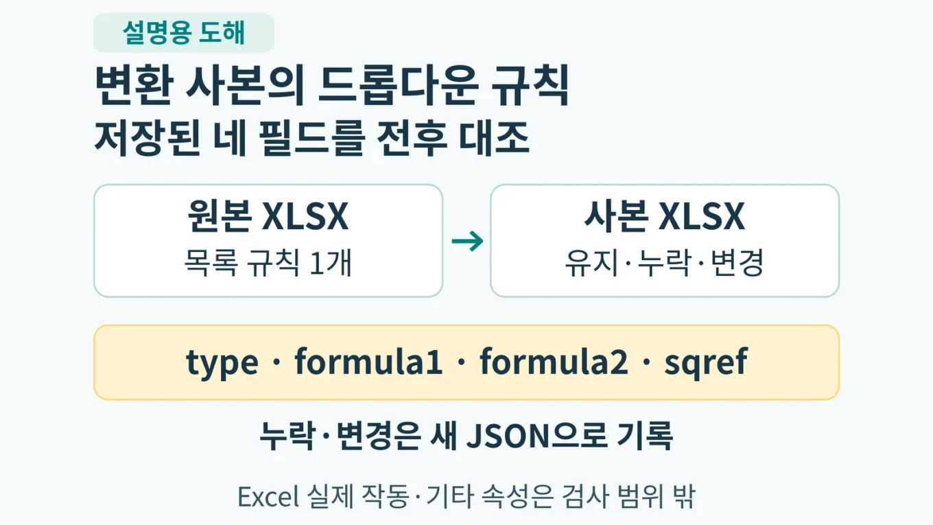 설명용 도해: 원본과 변환 사본 XLSX의 저장된 목록 규칙 type, formula1, formula2, sqref를 대조해 새 JSON에 기록하는 흐름