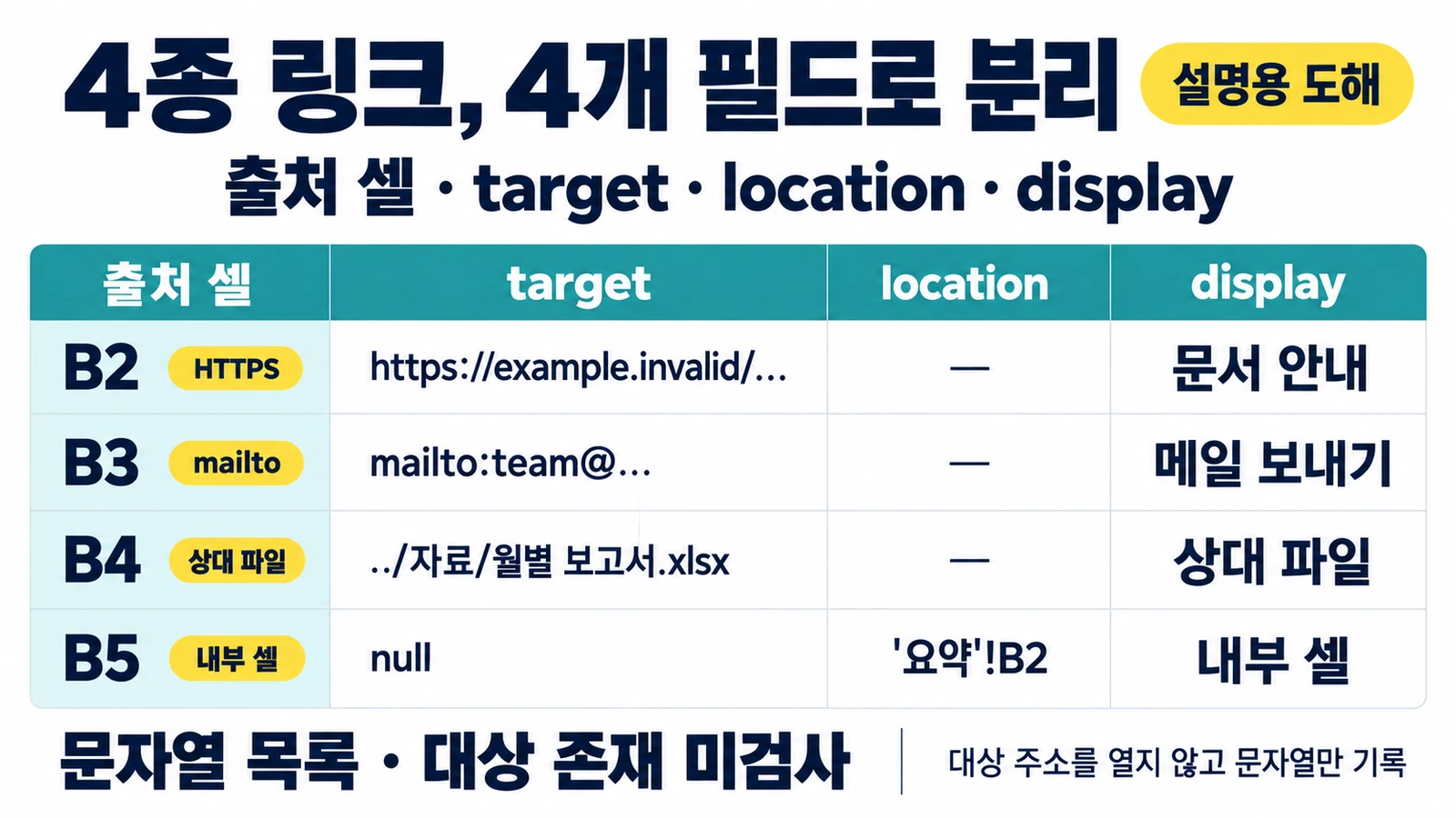 설명용 도해. 네 종류 링크의 출처 셀, target, location, display를 분리하며 B5 내부 셀의 target은 null이고 location은 '요약'!B2인 예제