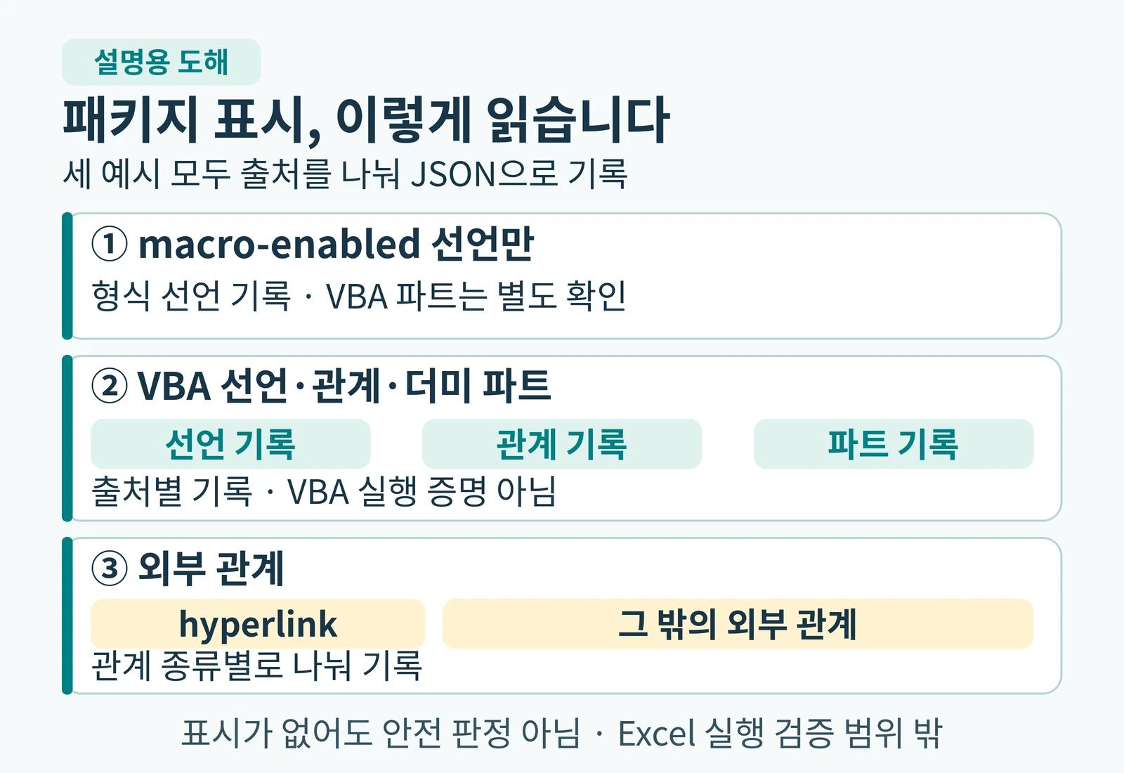 macro-enabled 선언만 있는 경우, VBA 선언·관계·더미 파트가 있는 경우, 외부 hyperlink와 그 밖의 외부 관계를 출처별로 기록하는 설명용 도해.