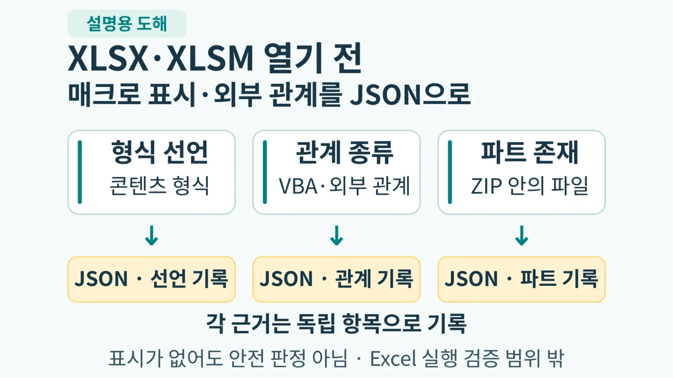 선언, 관계, 파트 존재를 따로 읽어 출처별 JSON 목록으로 기록하는 설명도해. 실제 Excel 화면이 아닙니다.