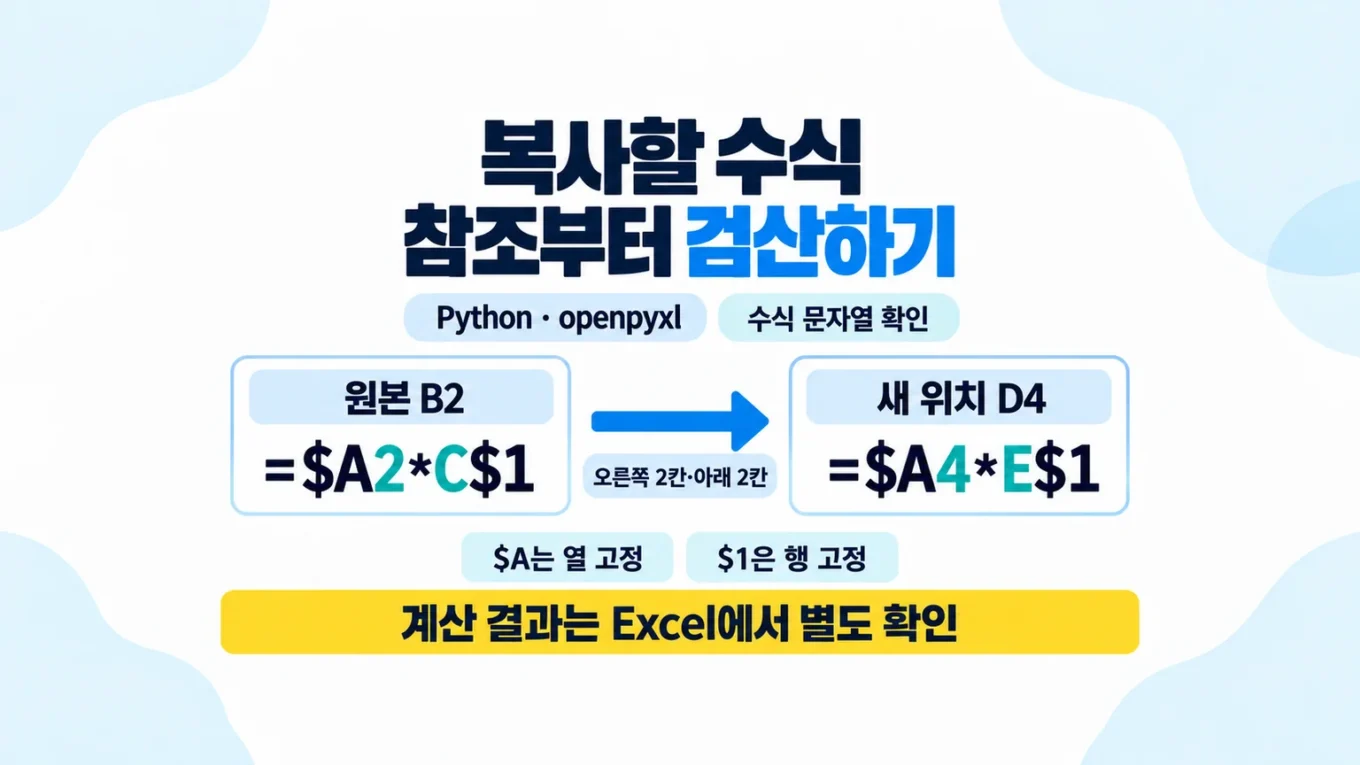 B2의 =$A2*C$1 수식을 오른쪽 두 칸·아래 두 칸인 D4로 옮기면 =$A4*E$1이 되는 수식 문자열 검산 도해. $A는 열 고정, $1은 행 고정이며 계산 결과는 Excel에서 별도로 확인한다.
