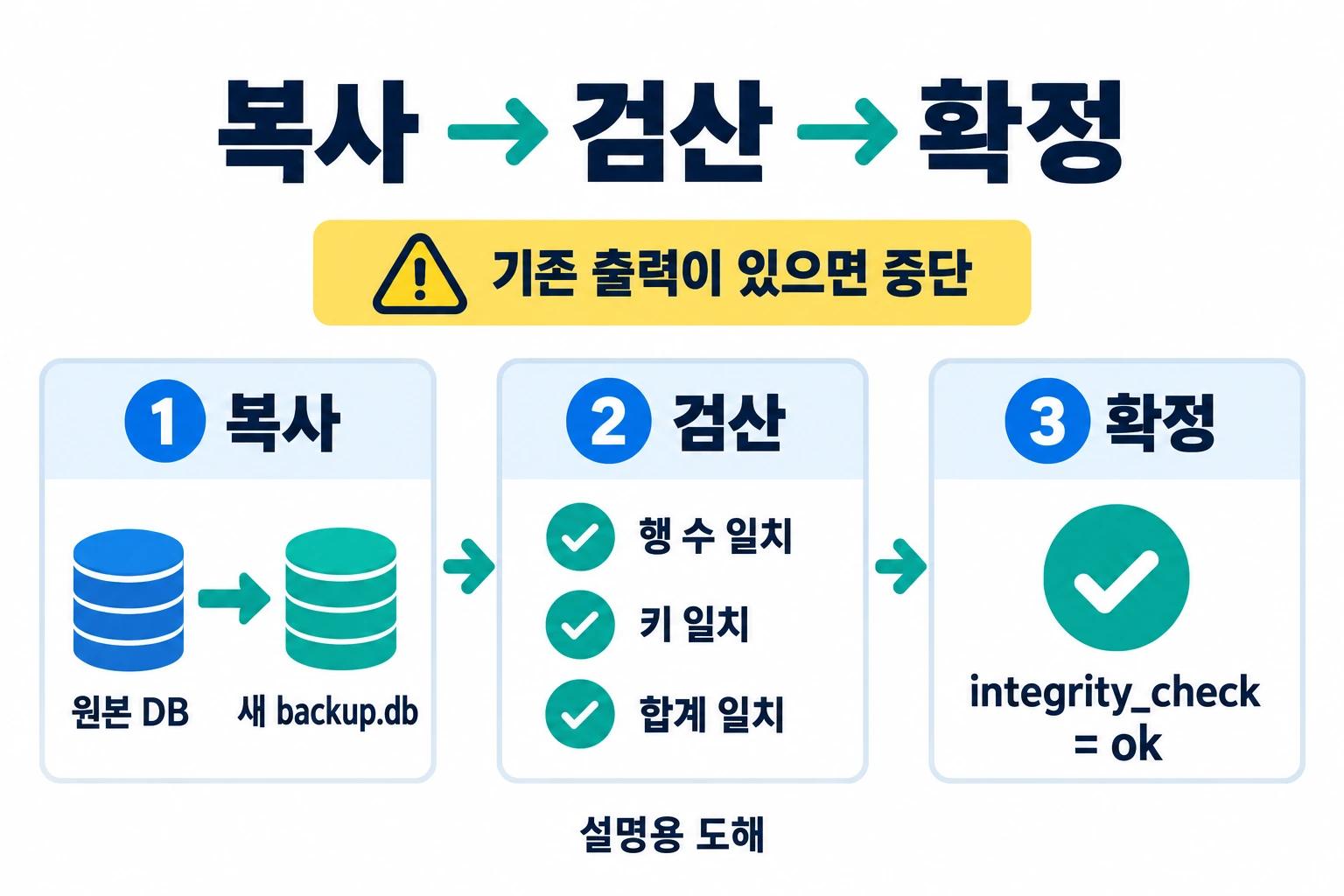 사용 중인 SQLite 파일을 backup API로 복사해 검산하기 2 기존 출력 파일이 있으면 중단한 뒤 SQLite 원본 DB를 새 backup.db로 복사하고 행 수·키·합계 일치와 integrity_check ok를 확인하는 복사·검산·확정 도해
