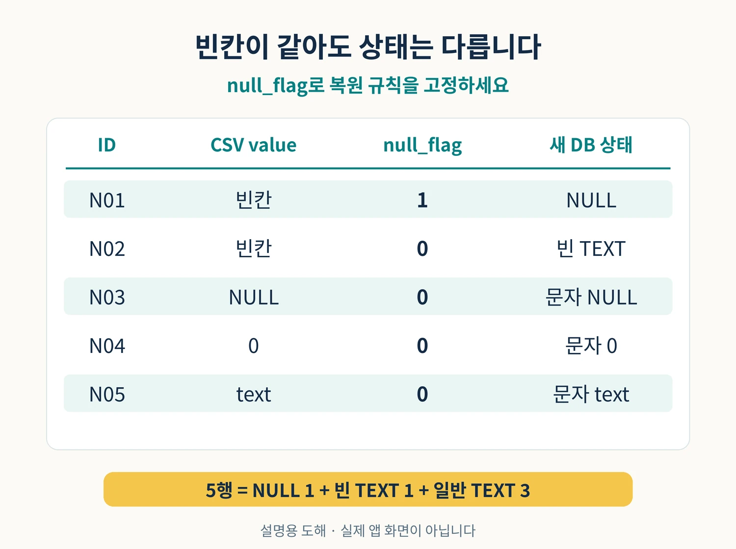 N01은 빈칸과 flag 1로 NULL, N02는 빈칸과 flag 0으로 빈 TEXT를 복원합니다. N03 NULL, N04 0, N05 text는 일반 TEXT로 유지되는 설명용 도해.