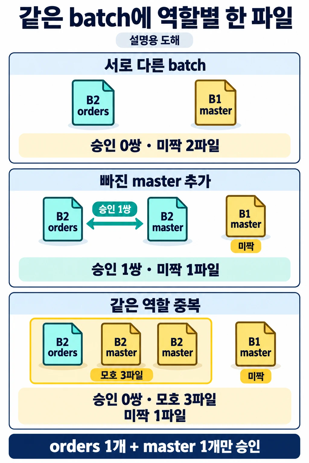 B2 orders와 B1 master는 미짝 2파일, B2 master 추가 뒤 B2 승인 1쌍과 B1 미짝 1파일, B2 master 중복 뒤 모호성 3파일을 비교한 도식