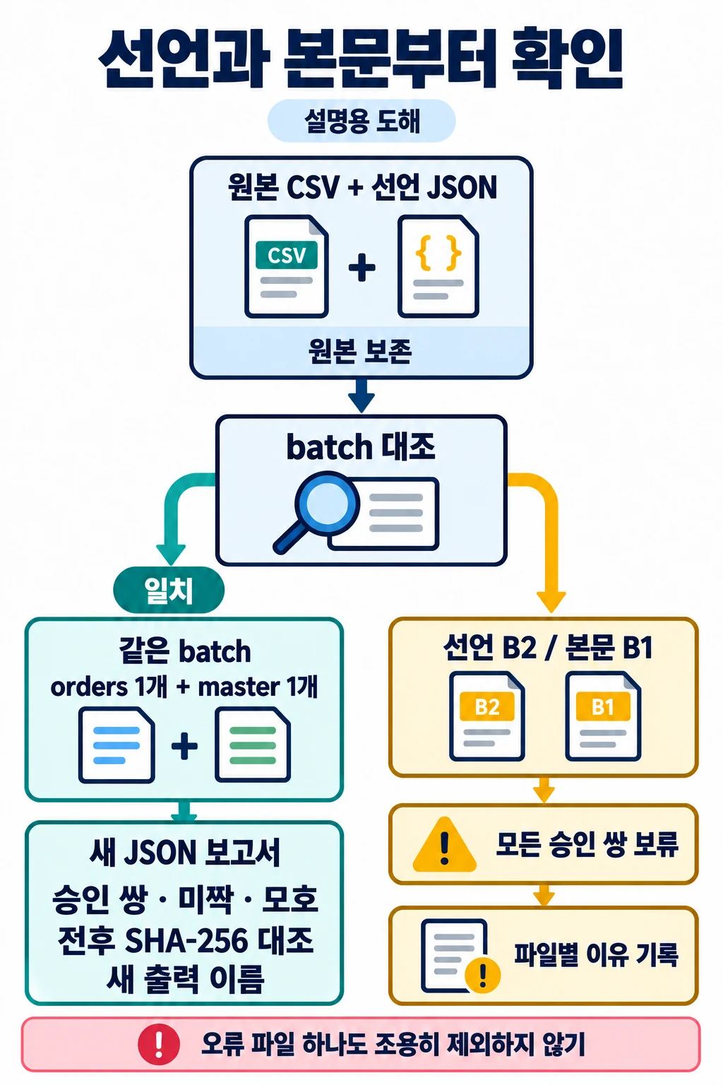 CSV와 선언 JSON의 batch를 먼저 대조하고 역할별 한 파일을 확인한 뒤 새 보고서를 만들며, 선언 B2와 본문 B1이 다르면 모든 승인 쌍을 보류하는 순서