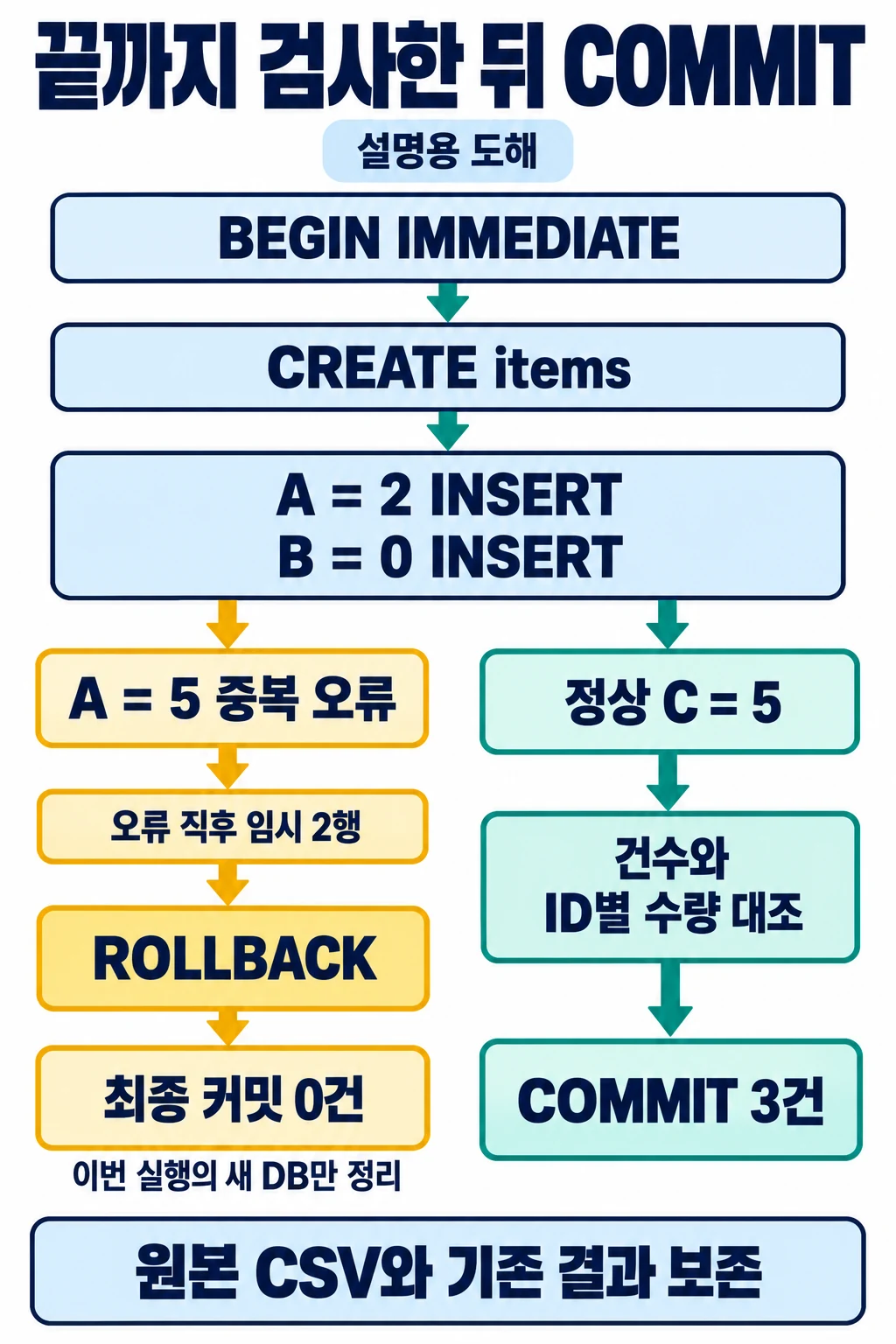 중복 A의 INSERT가 실패하면 앞의 A와 B도 명시적인 롤백으로 취소하는 단일 트랜잭션 흐름