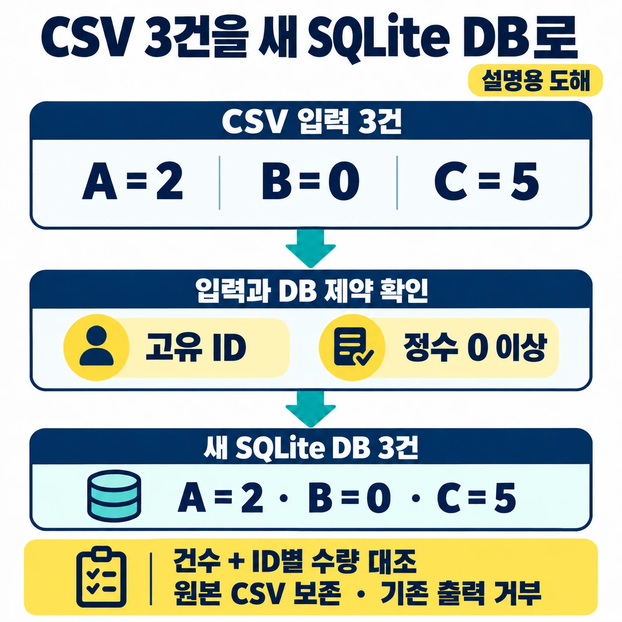 정상 CSV의 A 2, B 0, C 5 세 건을 검증해 새 SQLite 테이블 세 행으로 적재하는 흐름