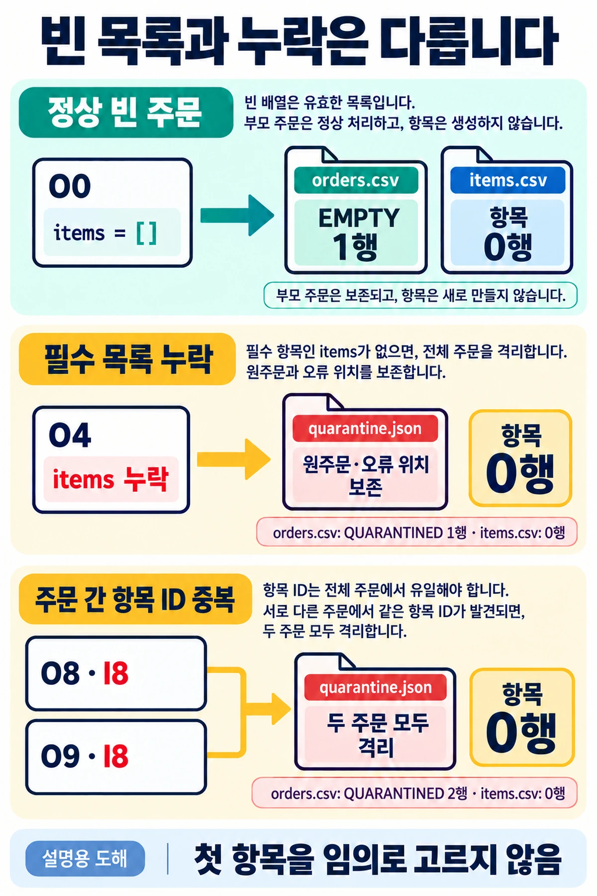 items가 빈 배열인 O0는 부모 주문을 유지하며 항목 0행이고, items가 누락된 O4는 격리되는 차이를 보여 주는 도해
