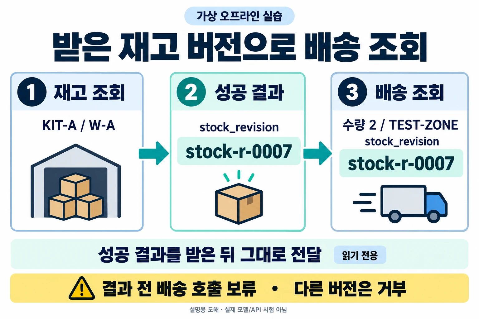 가상 재고 성공 결과의 stock-r-0007을 다음 배송 조회의 인수로 그대로 전달하는 읽기 전용 도구 연결 개념도