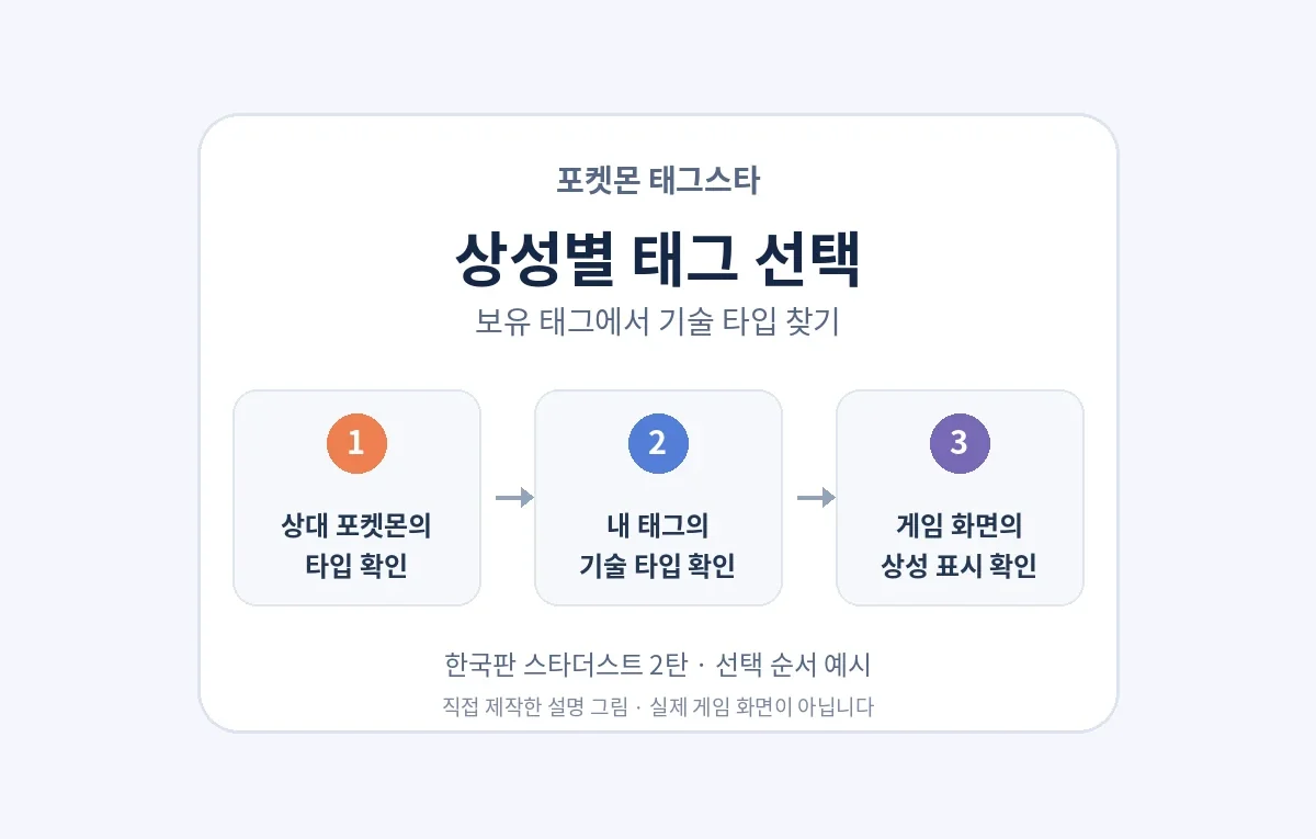 상성별 태그 선택 순서: 상대 포켓몬의 타입, 내 태그의 기술 타입, 실제 게임 화면의 상성 표시를 차례로 확인한다.