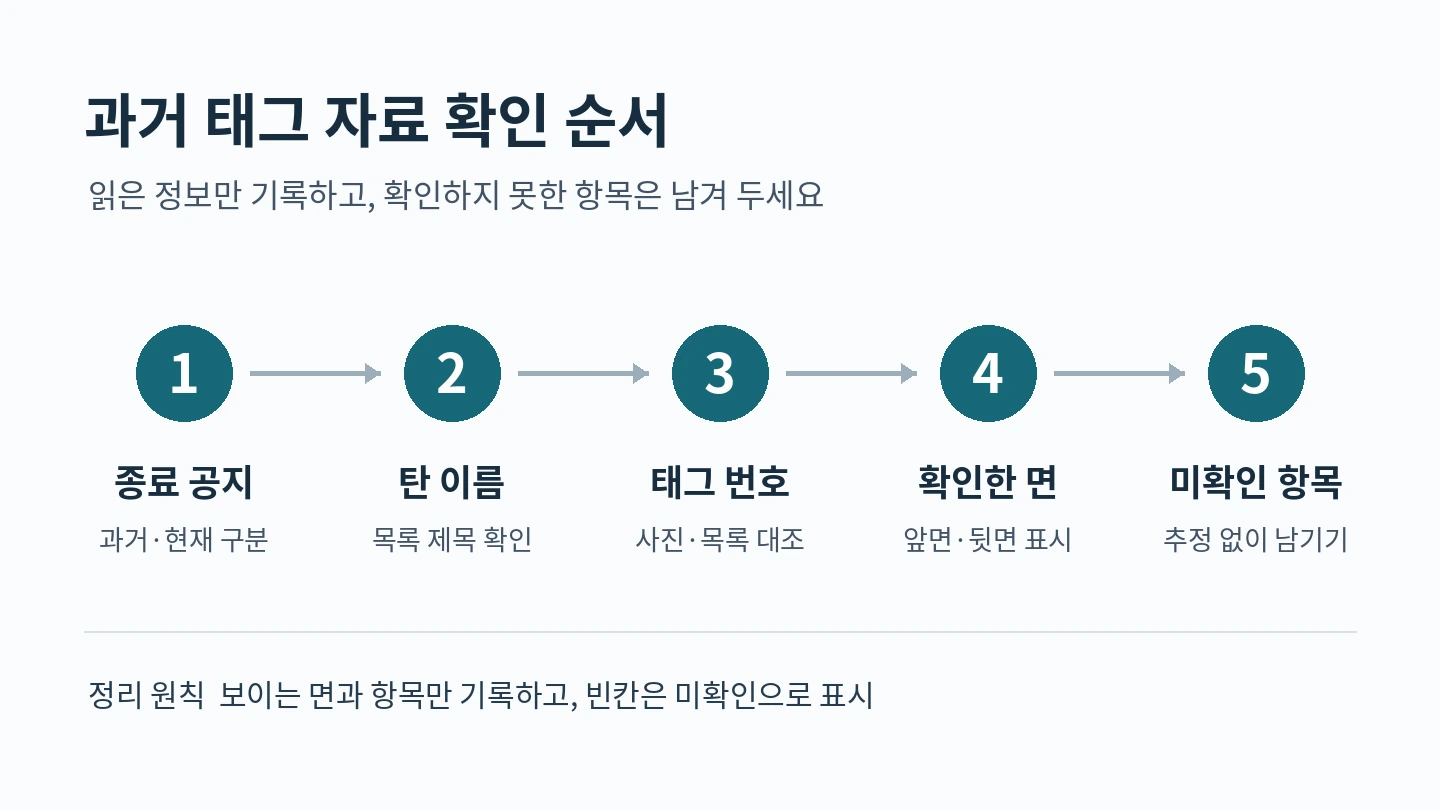 종료 공지, 탄 이름, 태그 번호, 확인한 면, 미확인 항목 순서로 자료를 확인하는 자체 제작 설명 도해.