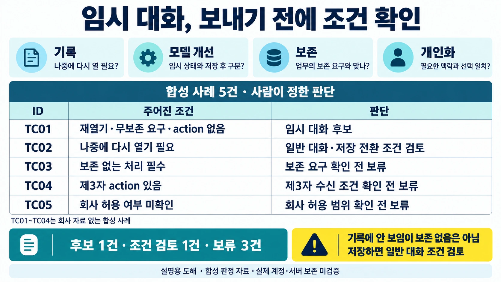 기록·모델 개선·보존·개인화의 네 확인 축과 합성 사례 TC01부터 TC05까지의 임시 대화 후보·일반 조건 검토·세 보류 판단을 구분한 설명용 도해