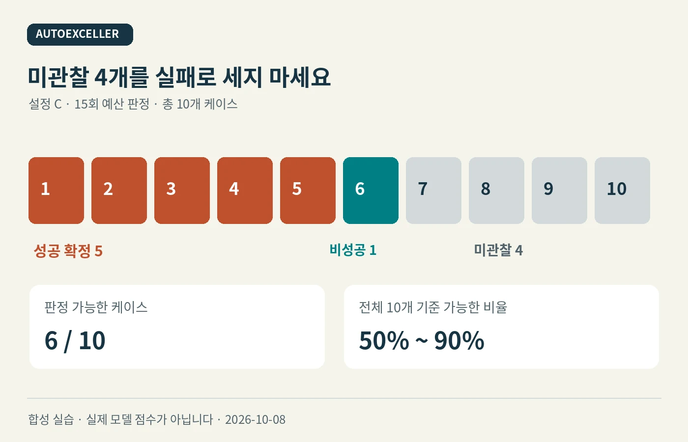설정 C의15회 예산에서 성공5개 비성공확정1개 미관찰4개를 구분하고 전체10개 기준 성공비율의 가능한 범위를50~90%로 나타낸 도해