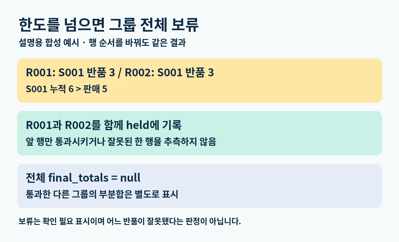 S001의 반품 R001과 R002를 함께 보류하고 최종 합계를 확정하지 않는 가상 예제