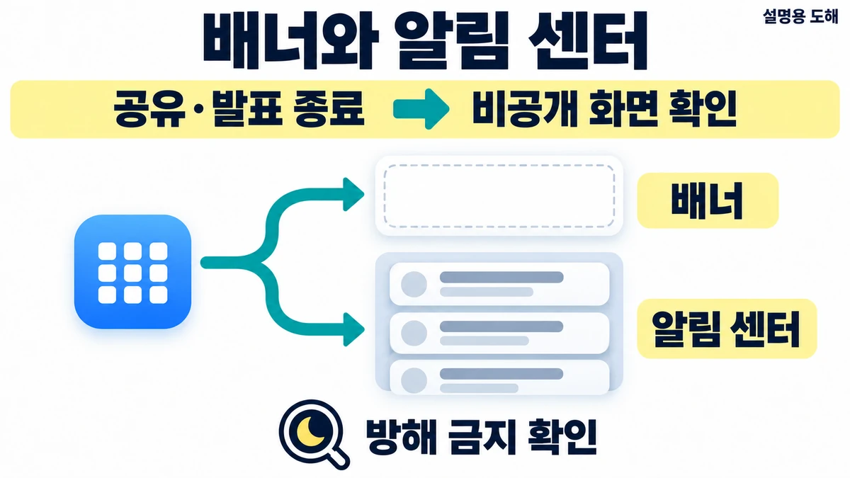 화면 공유·발표를 종료하고 비공개 화면을 확인한 뒤, 한 앱의 배너와 알림 센터 표시를 따로 살펴보고 방해 금지 상태만 읽는 설명용 도해