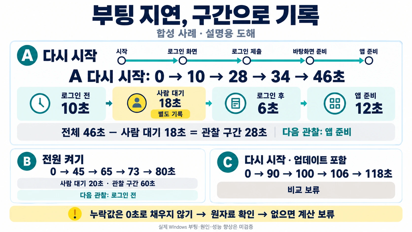 합성 부팅 회차 A·B·C의 경과 초, 로그인 전후와 사람 대기의 분리, 업데이트 포함 비교 보류 및 누락값 처리 순서를 나타낸 설명용 도해