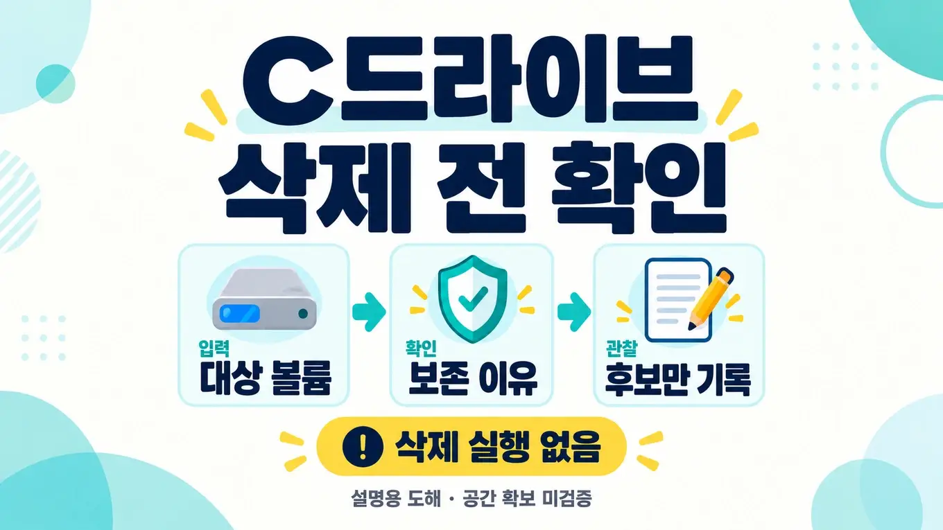 C드라이브에서 삭제 전에 대상 볼륨·보존 이유·후보 기록을 확인하고 삭제 실행 없음과 공간 확보 미검증을 명시한 설명용 도해
