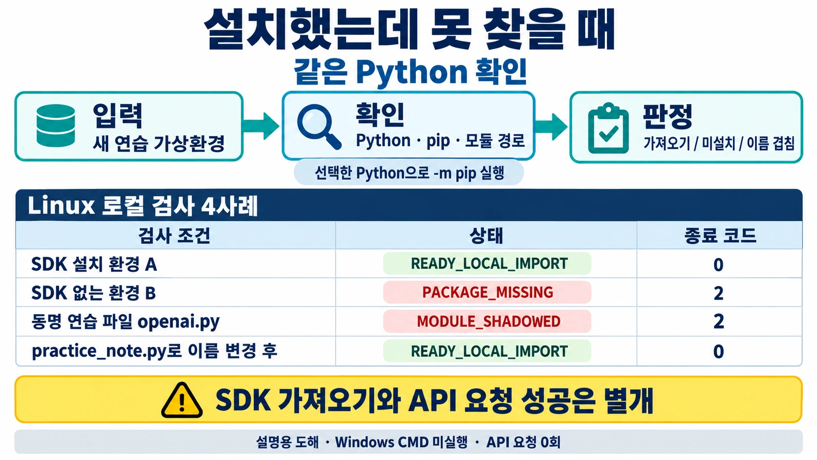 같은 Python의 pip와 OpenAI 모듈 경로를 대조하고 Linux 로컬 네 사례의 SDK 가져오기·미설치·동명 파일 가림·이름 변경 복원의 상태와 종료 코드를 보여 주는 설명용 도해