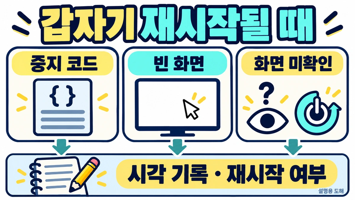 중지 코드가 있는 재시작과 코드 없는 빈 화면 및 화면을 못 본 전원 변화를 나누어 기록하는 개념도