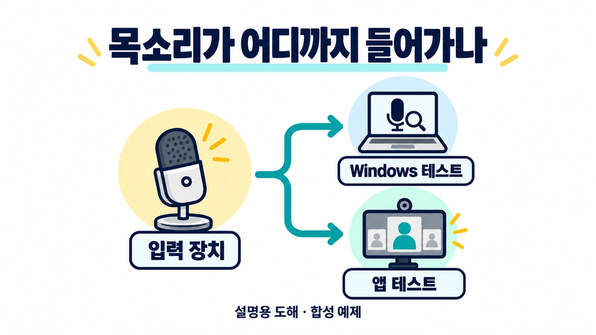 입력 마이크를 고른 뒤 Windows 테스트와 통화 전 앱 테스트를 구분해 확인하는 설명용 도해